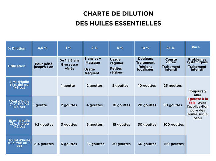 Charte de dilution doTERRA